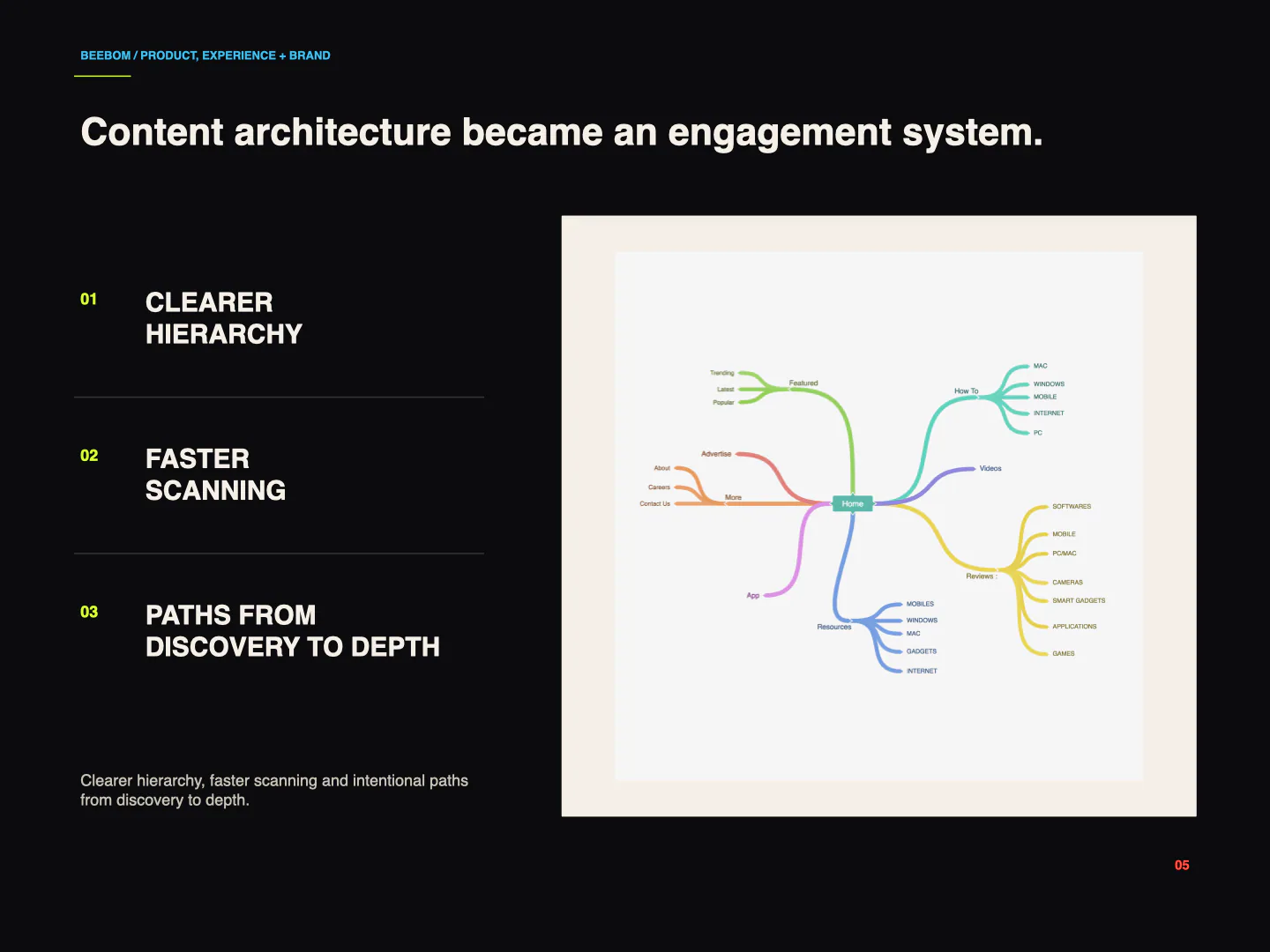Beebom content architecture and engagement system